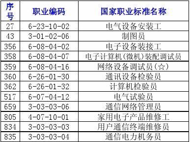 国家职业标准目录(新) 通讯设备修理解析